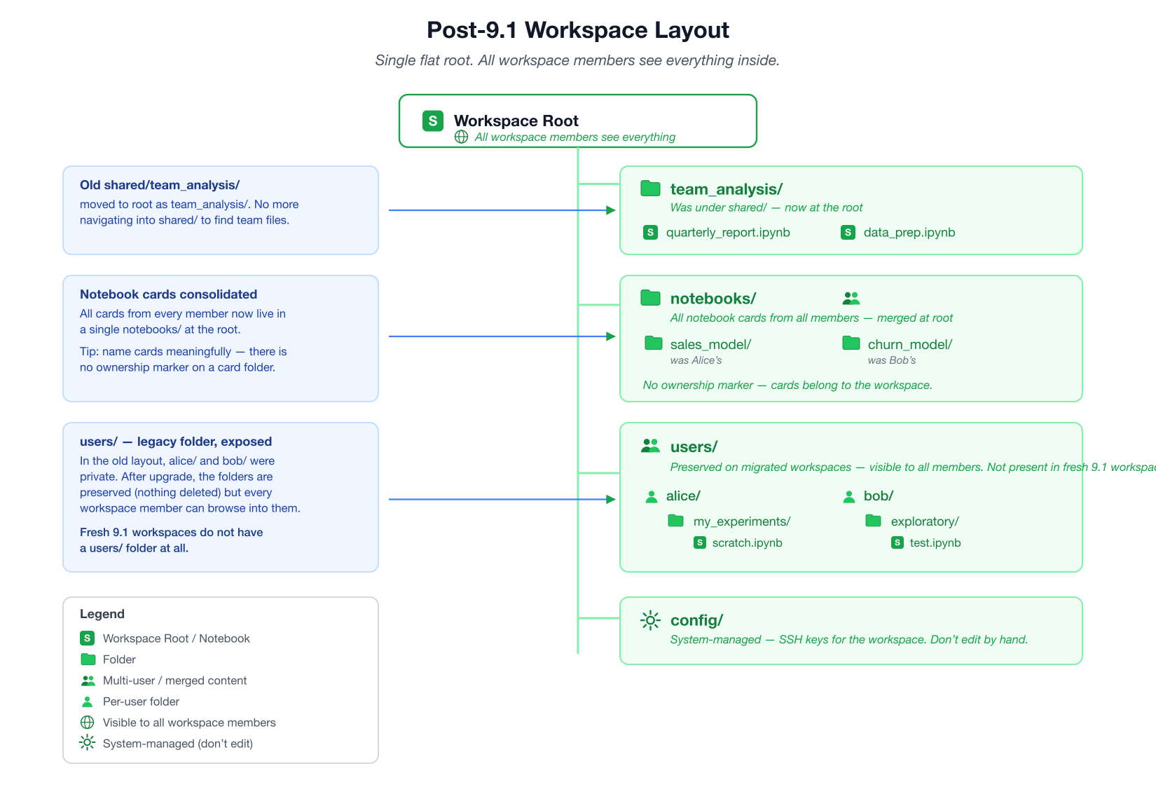 Figure 2 The post-9.1 workspace layout. All workspace members see the same flat root.